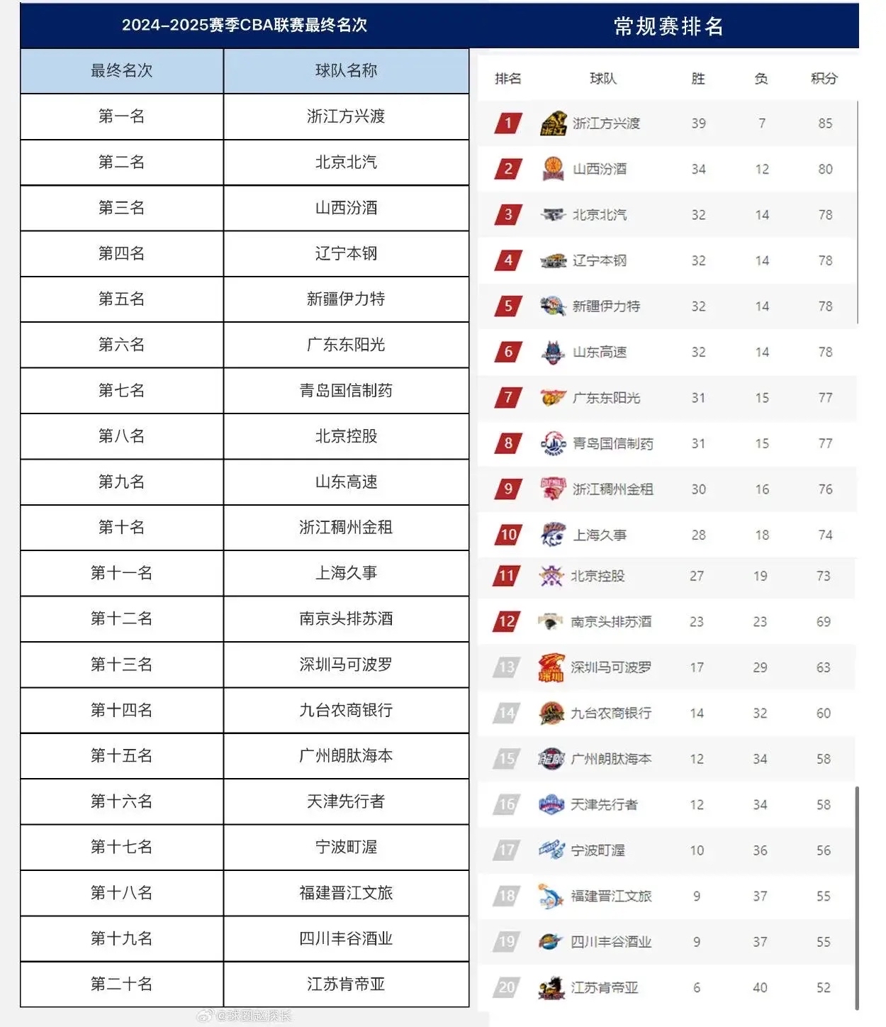 CBA季后赛赛程吃紧，萨克拉门托国王赛前门线救险，管理层满意，数据趋势出现新变化的简单介绍